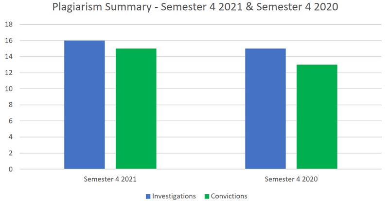 Semester 4 2021 Preparatory Course Plagiarism Statistics