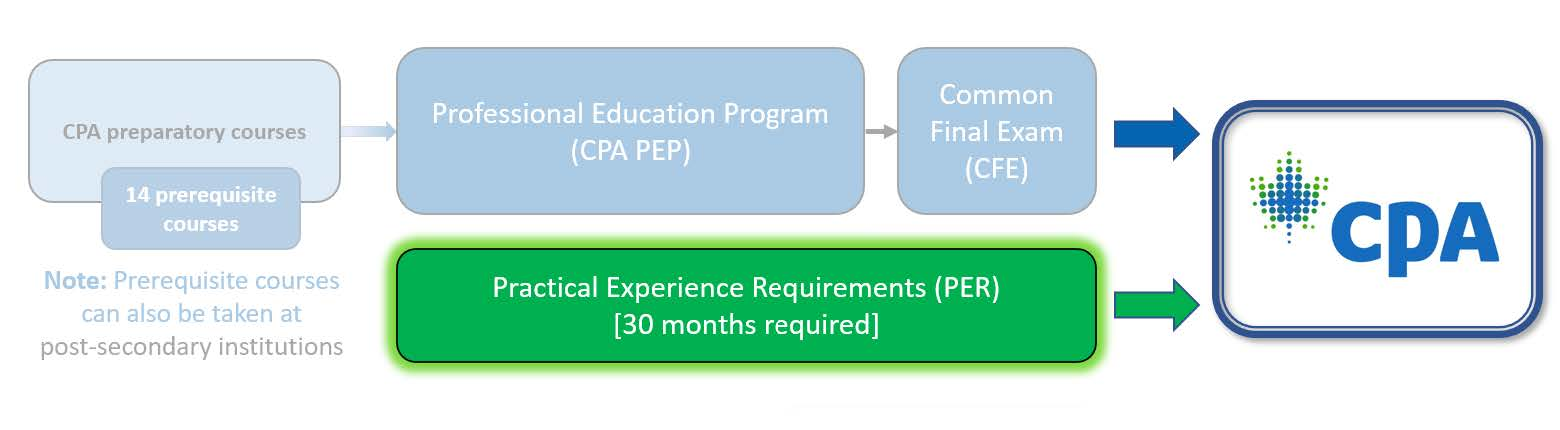 CPA Practical Experience Requirements Overview CPA Practical Experience Requirements Overview