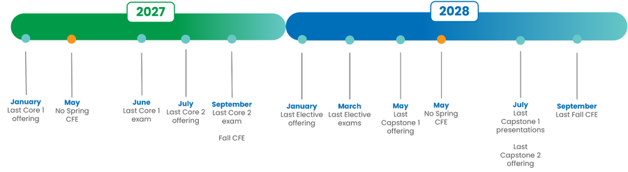 Last CPA PEP Timeline Last CPA PEP Timeline