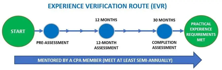 Experience Verification Experience Verification
