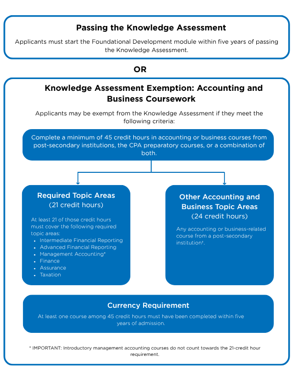 Infographic of the CPA Professional Program entry requirements.