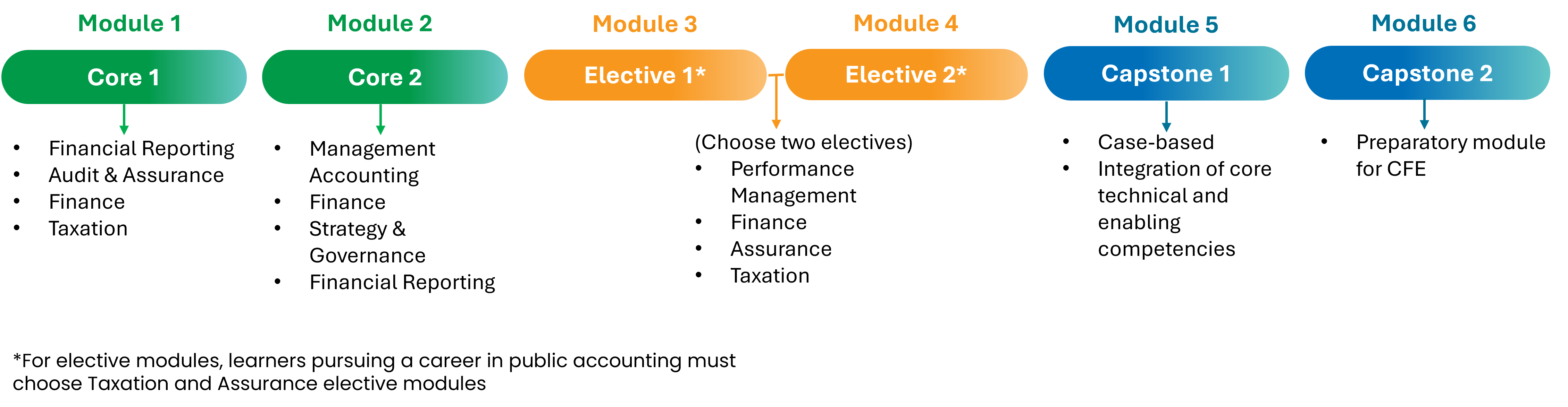 Infographic of the CPA PEP modules in sequence with topic areas listed below each.
