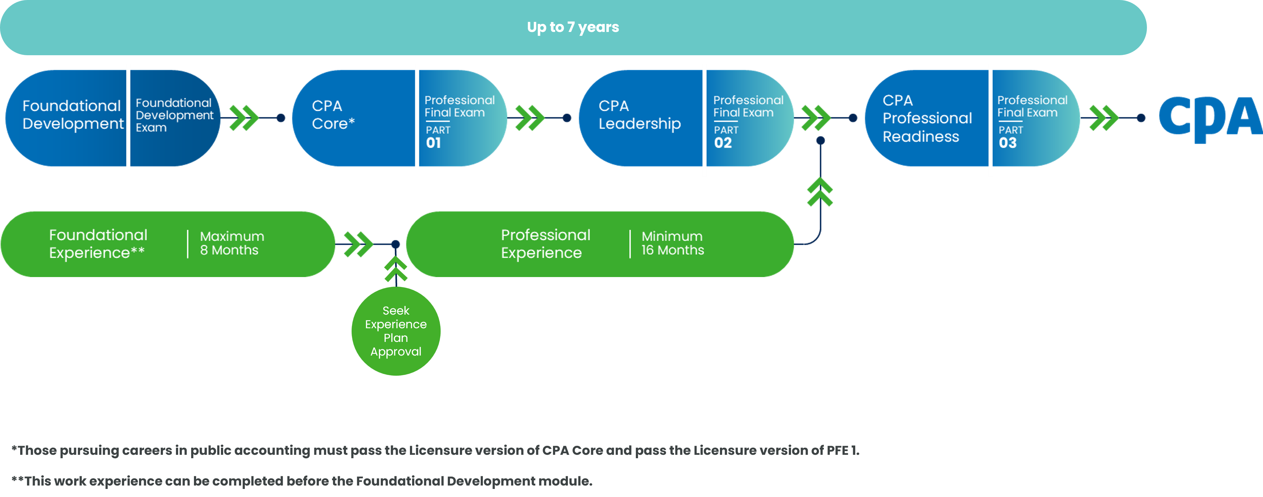 CPA Professional Program Overview CPA Professional Program Overview