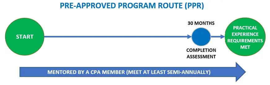 Pre Approved Programs Pre Approved Programs
