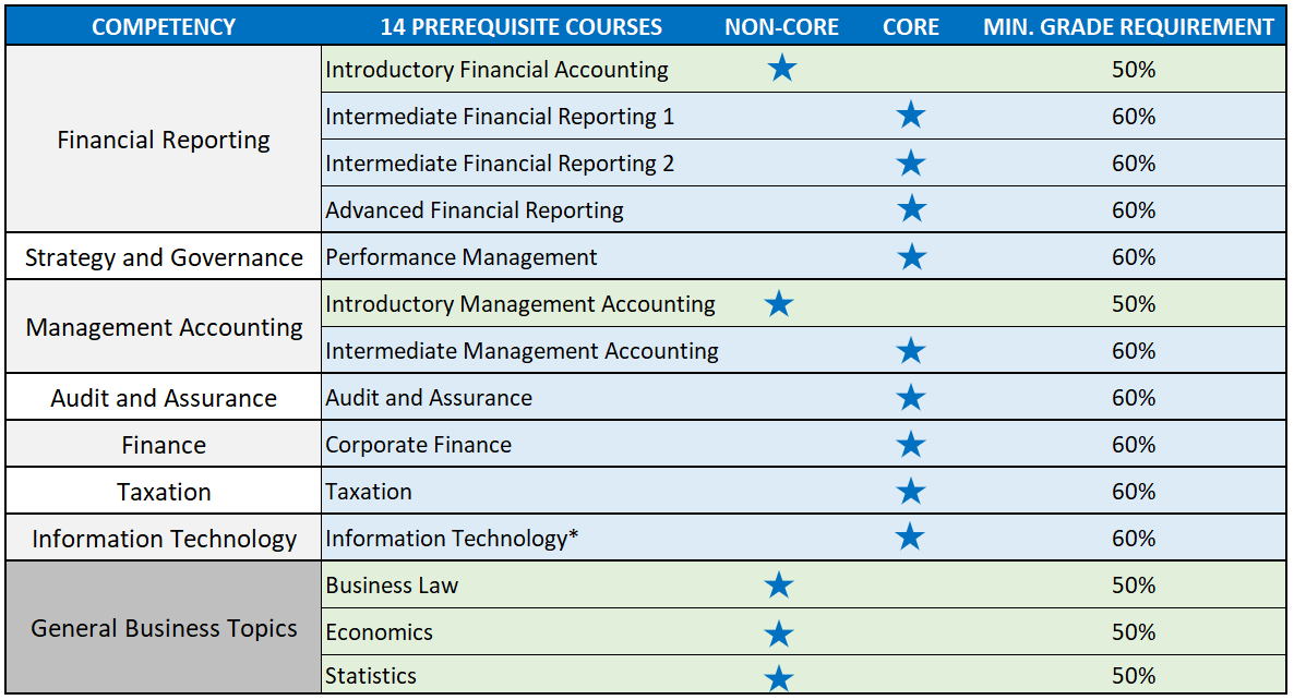 CPAWSB  Ten Year Currency of Education for Core Courses