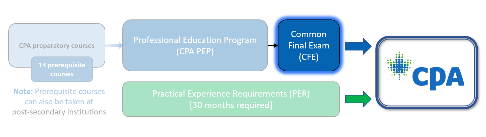 An infographic showing the prerequisites one must complete to attain the CPA designation. It shows that one must complete the 14 prerequisite courses, CPA PEP, CFE and 30 months of work experience before applying for membership. The box with Common Final Exam (CFE) is highlighted and other boxes are faded except for CPA.