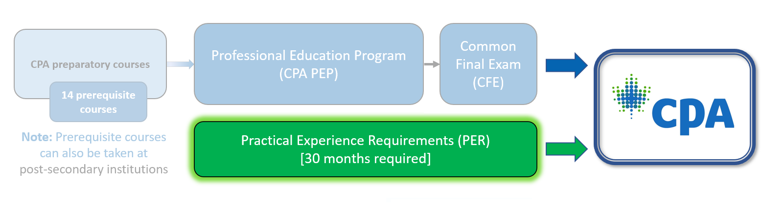 An infographic showing the prerequisites one must complete to attain the CPA designation. It shows that one much complete the 14 prerequisite courses, CPA PEP, CFE and 30 months of work experience before applying for membership. The box with Practical Experience Requirements (PER) 30 months is highlighted along withe CPA box, whereas, other boxes are faded.