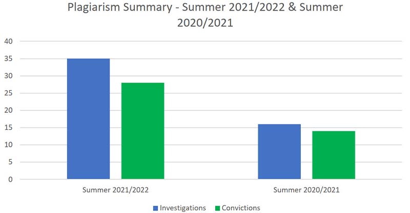 Summer 2021/2022 Plagiarism Statistics An infographic that shows CPA PEP plagiarism investigation and conviction have gone up from Summer 2020/2021 to Summer 2021/2022.