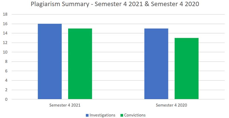 Semester 4 2021 Preparatory Course Plagiarism Statistics An infographic that shows CPA preparatory courses plagiarism investigations and convictions have gone down from Semester 4 2020 to Semester 4 2021.